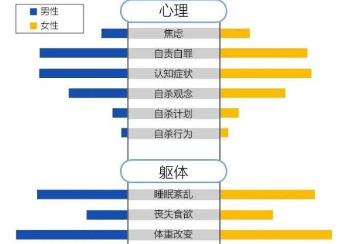 疫情导致抑郁症增加，疫情期间导致抑郁