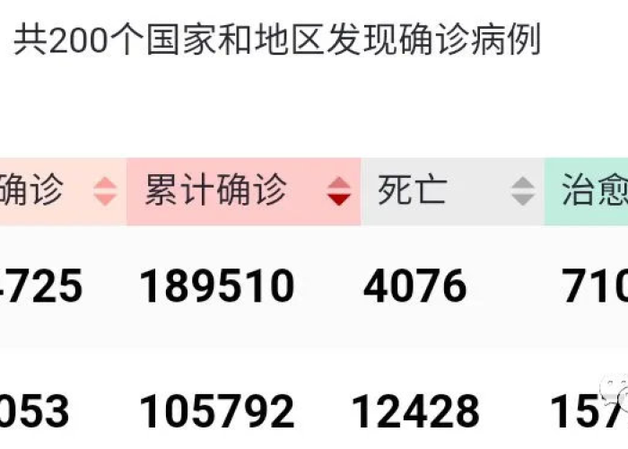 疫情最新数据消息全世界，疫情最新数据消息世界各国