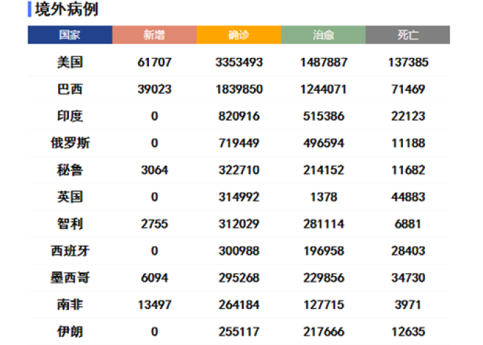 世界各国疫情最新数据表格，世界各国疫情情况表