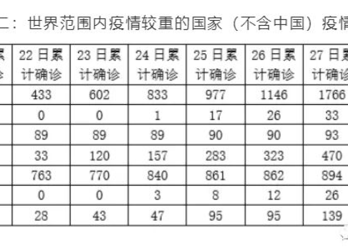 世界各国疫情最新数据表格，世界各国疫情情况表