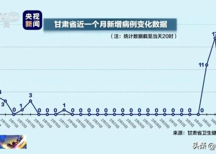 甘肃疫情最新通报情况，甘肃疫情最新情况新增9人