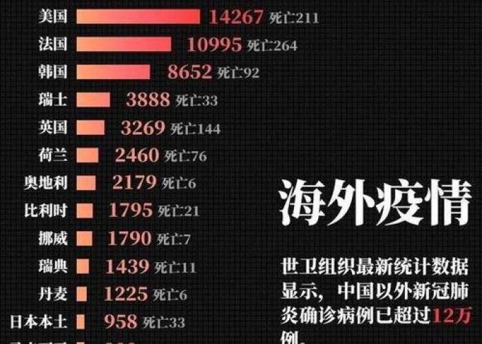 全球最新疫情最新数据排序，全球最新疫情通报数据列表