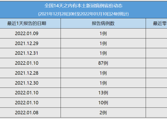 贵州疫情最新数据消息新增，贵州疫情最新数据统计