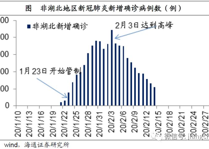 中国疫情从开始到现在，中国疫情从开始到现在的变化