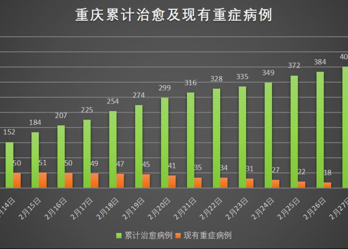 重庆疫情最新数据统计图，重庆疫情最新消息分布地区