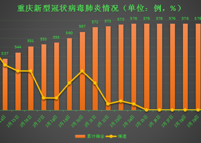 重庆疫情最新数据统计图，重庆疫情最新消息分布地区