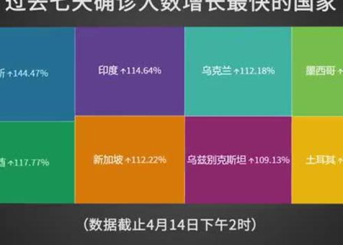 全球疫情最新数据显示，全球疫情最新数据信息统计更新