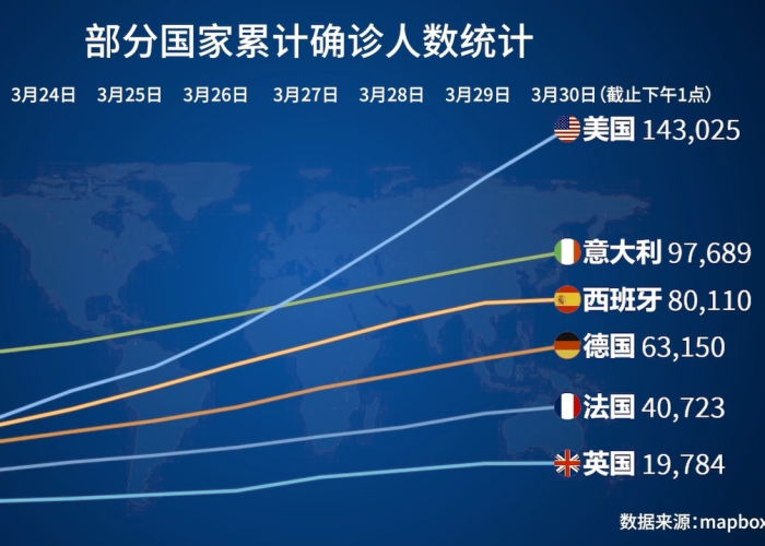 全球疫情最新数据美国数据分析，全球疫情最新实时数据美国