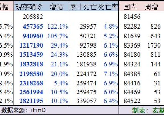 全球疫情最新动态数字显示，全球疫情最新数据表?