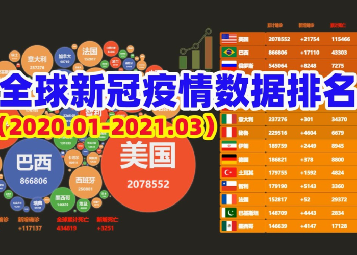 全球疫情最新消息数据排名表，全球疫情最新数据?