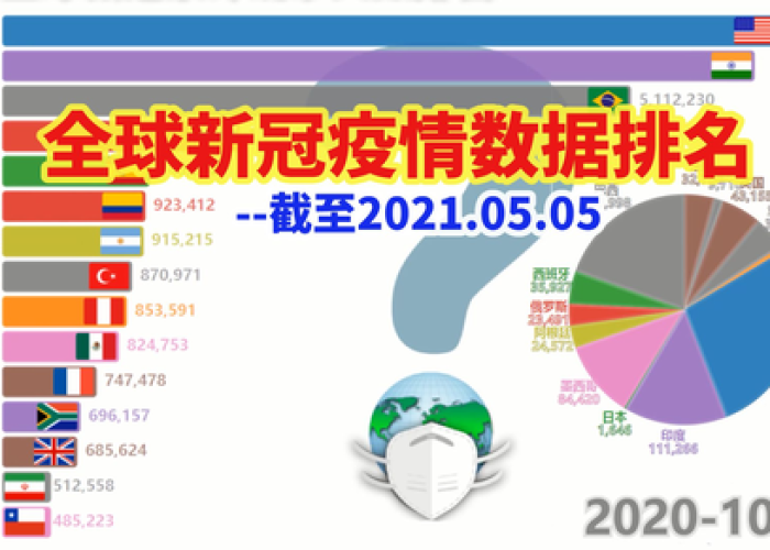 全球疫情最新消息数据排名表，全球疫情最新数据?