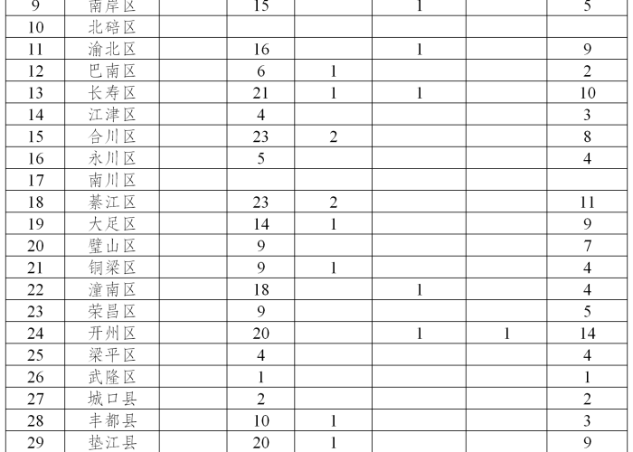 重庆疫情的最新数据统计表格，重庆疫情统计图