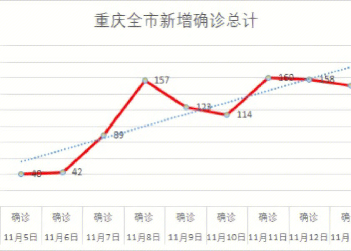 重庆疫情的最新数据统计表格，重庆疫情统计图