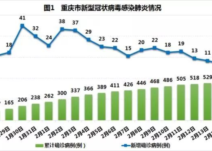 重庆疫情的最新数据统计表格，重庆疫情统计图