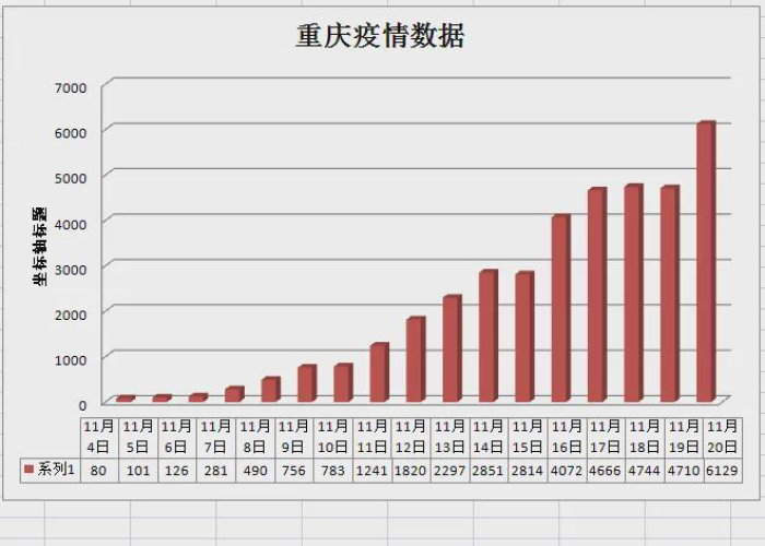 重庆疫情的最新数据统计图，重庆疫情报告最新数据