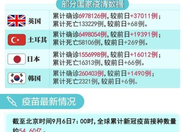 全球疫情实时更新数据最新消息，全球疫情最新实时数据汇总